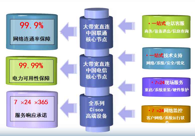 武昌机房网络